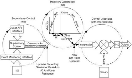Motion controller architecture